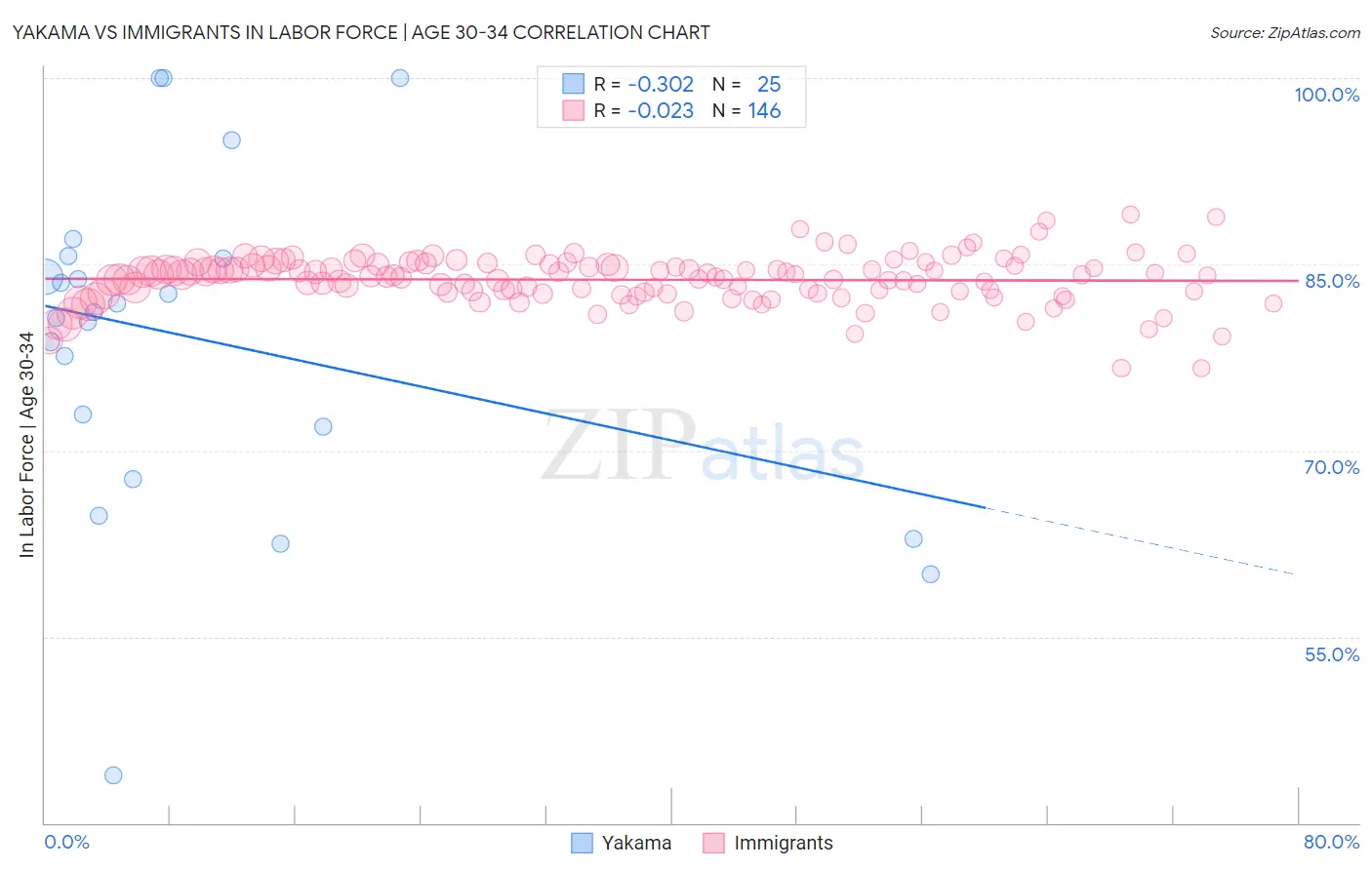 Yakama vs Immigrants In Labor Force | Age 30-34