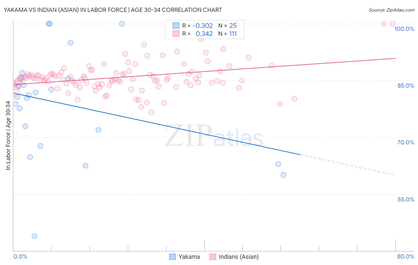 Yakama vs Indian (Asian) In Labor Force | Age 30-34