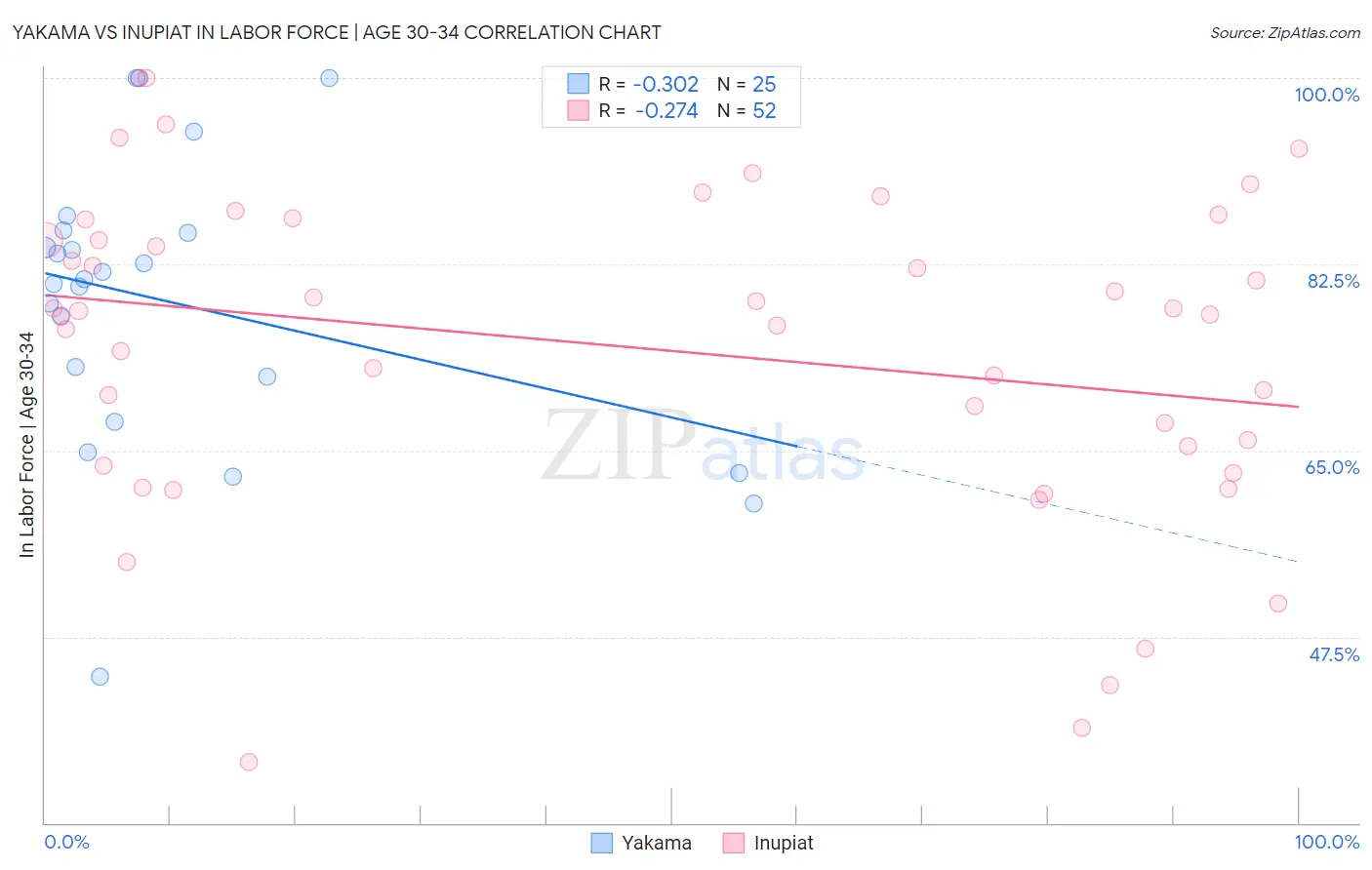 Yakama vs Inupiat In Labor Force | Age 30-34