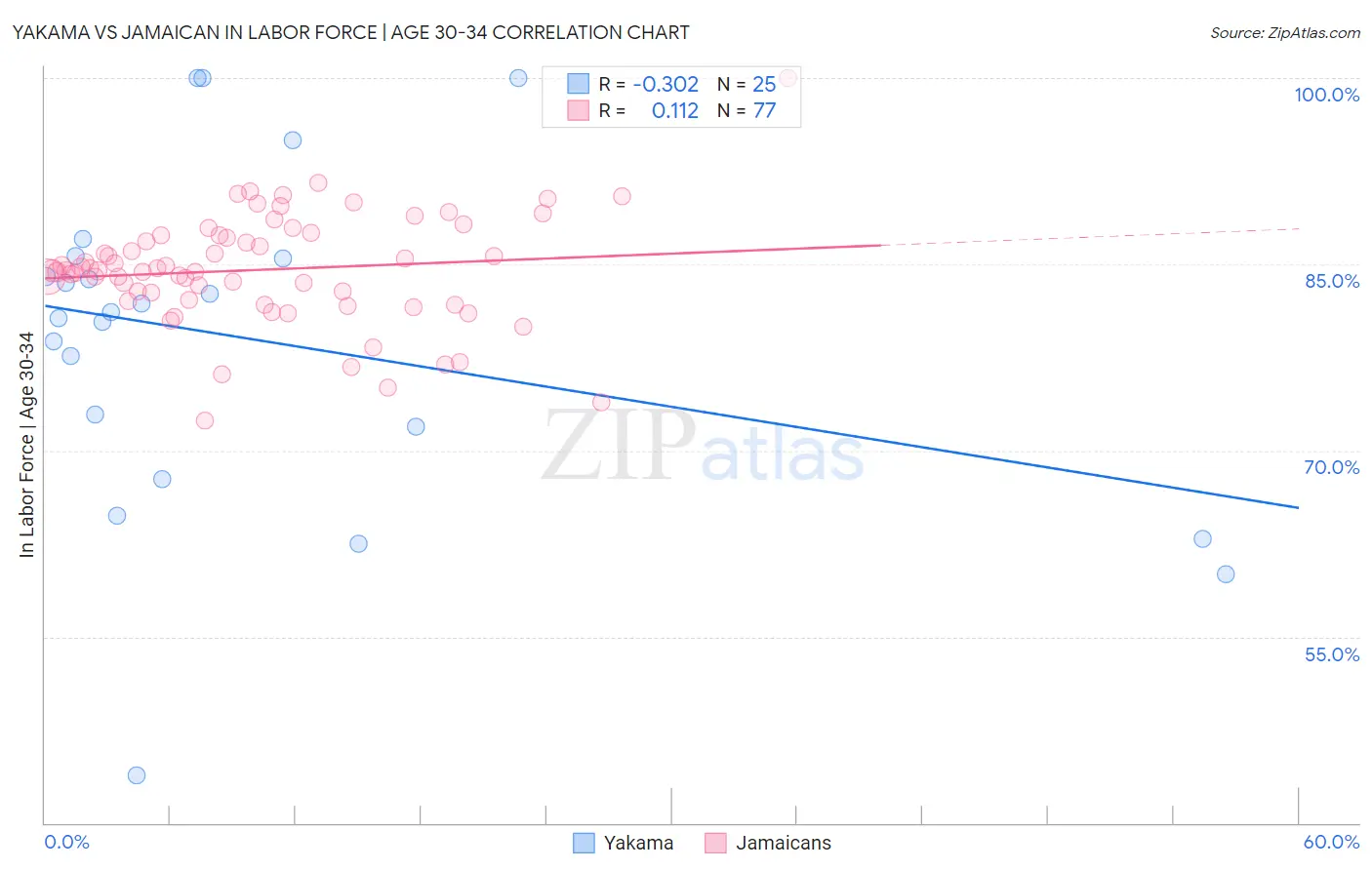 Yakama vs Jamaican In Labor Force | Age 30-34