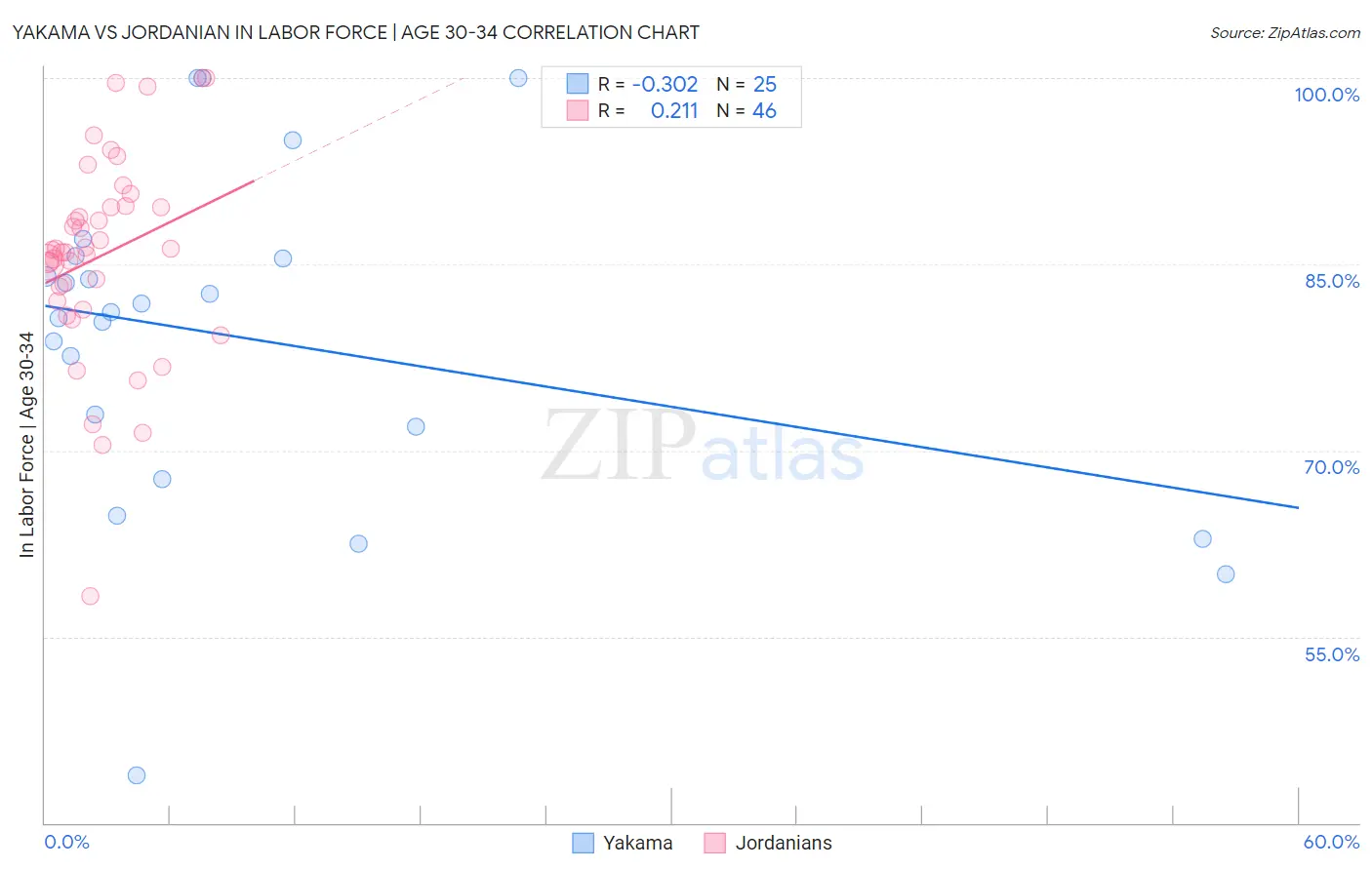 Yakama vs Jordanian In Labor Force | Age 30-34