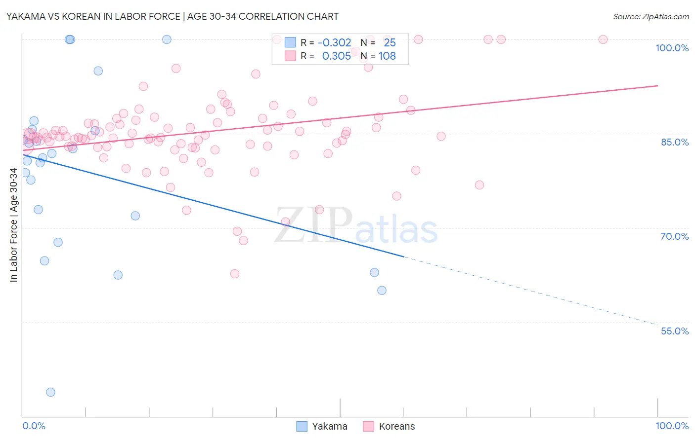 Yakama vs Korean In Labor Force | Age 30-34