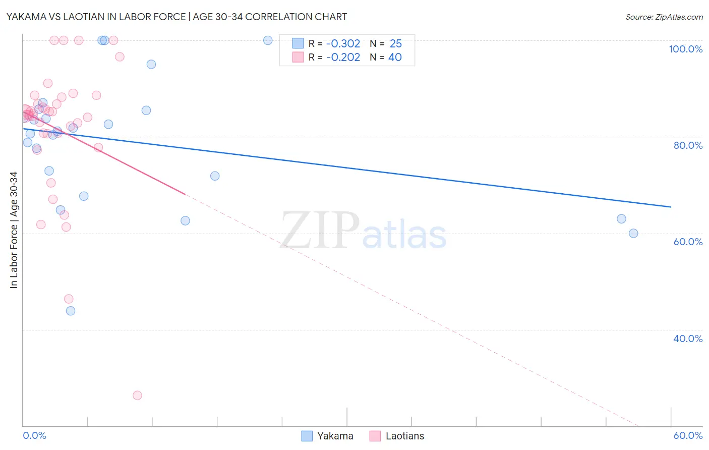 Yakama vs Laotian In Labor Force | Age 30-34