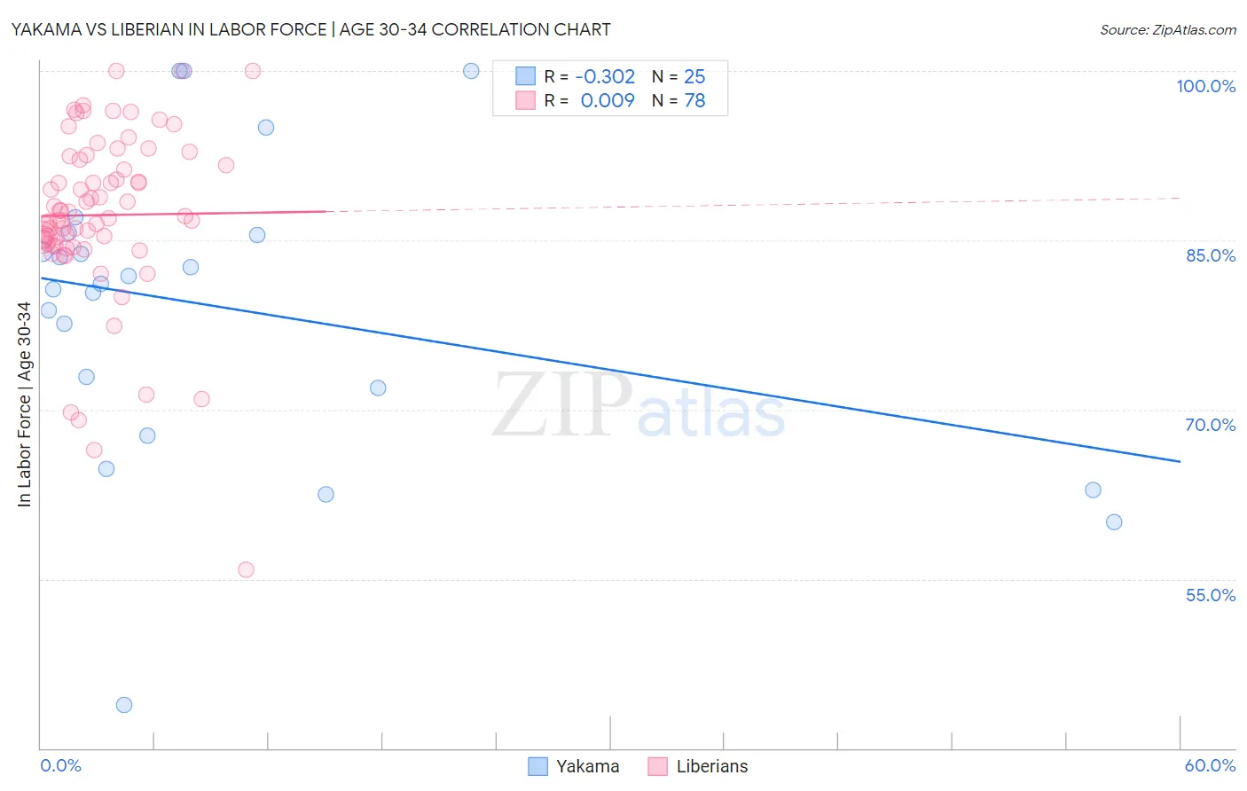 Yakama vs Liberian In Labor Force | Age 30-34