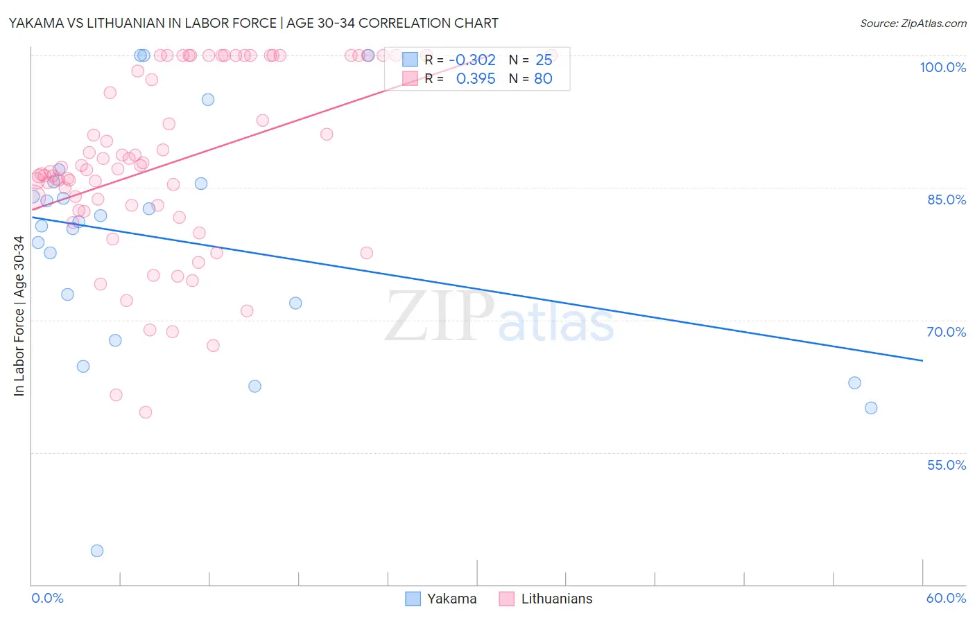 Yakama vs Lithuanian In Labor Force | Age 30-34