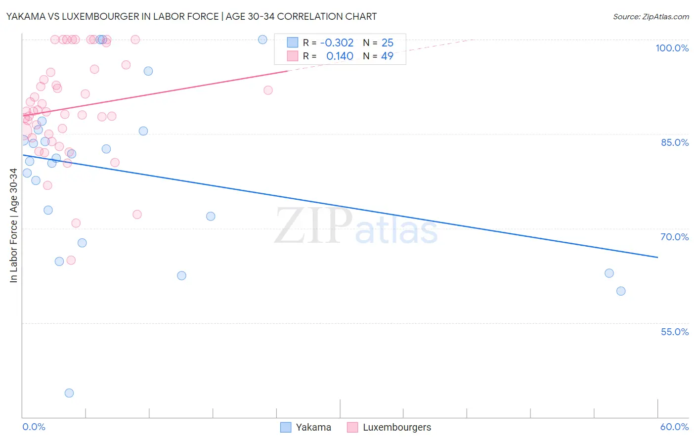 Yakama vs Luxembourger In Labor Force | Age 30-34