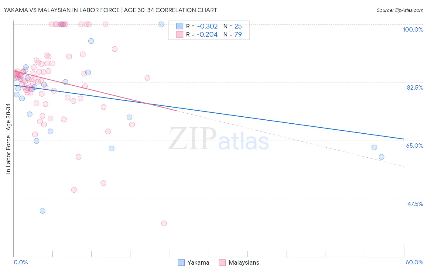 Yakama vs Malaysian In Labor Force | Age 30-34
