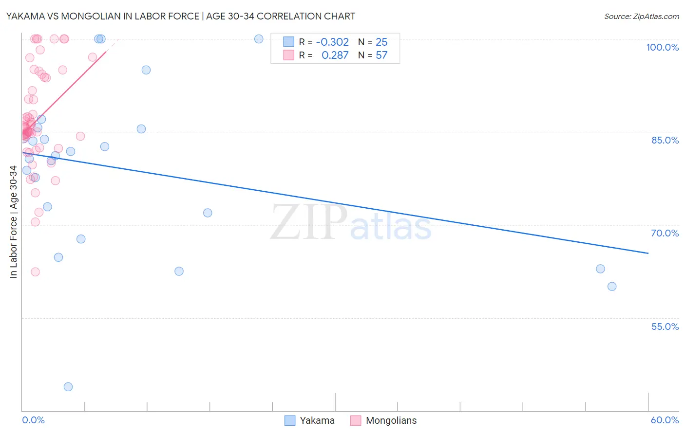 Yakama vs Mongolian In Labor Force | Age 30-34