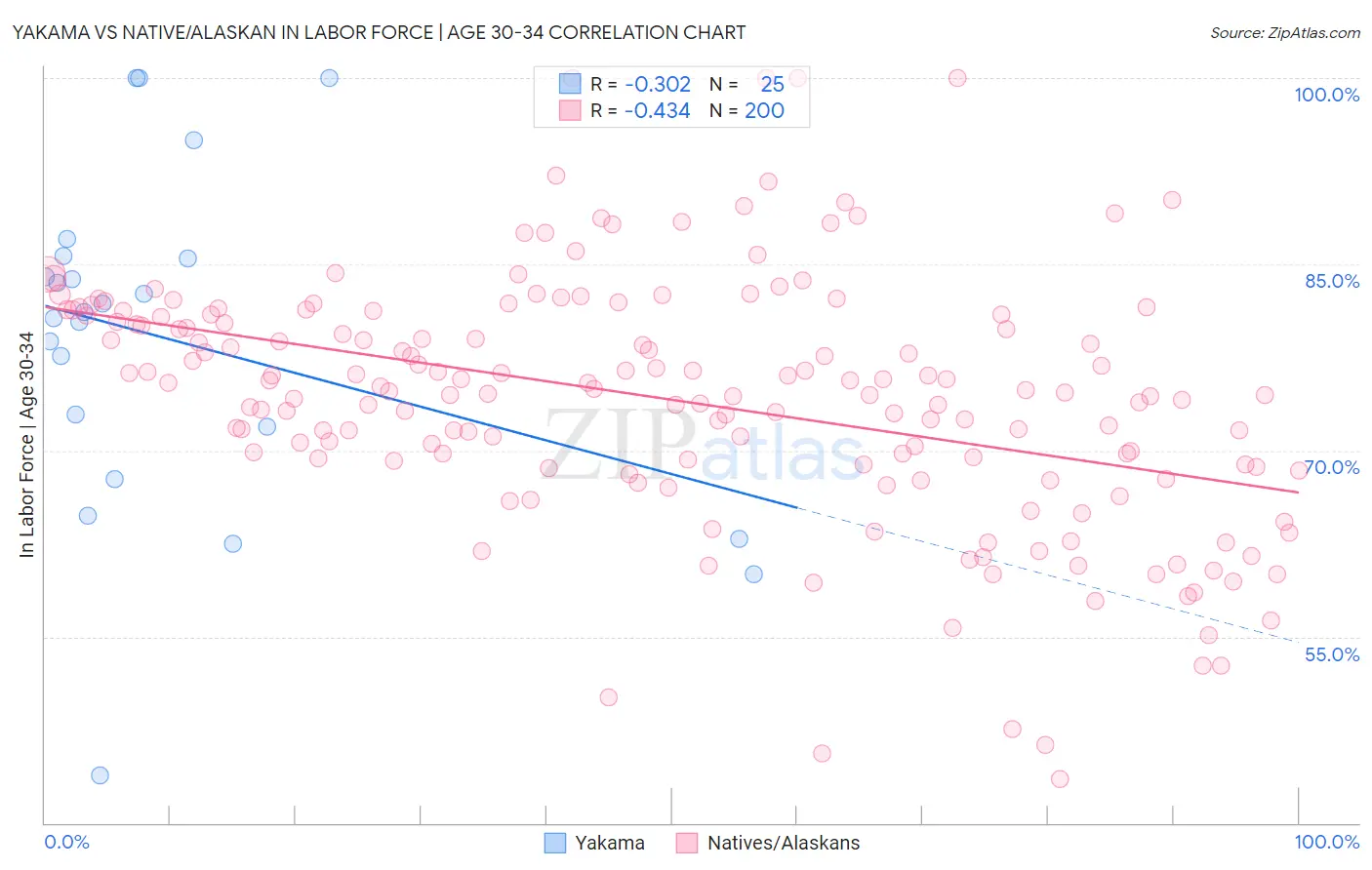 Yakama vs Native/Alaskan In Labor Force | Age 30-34
