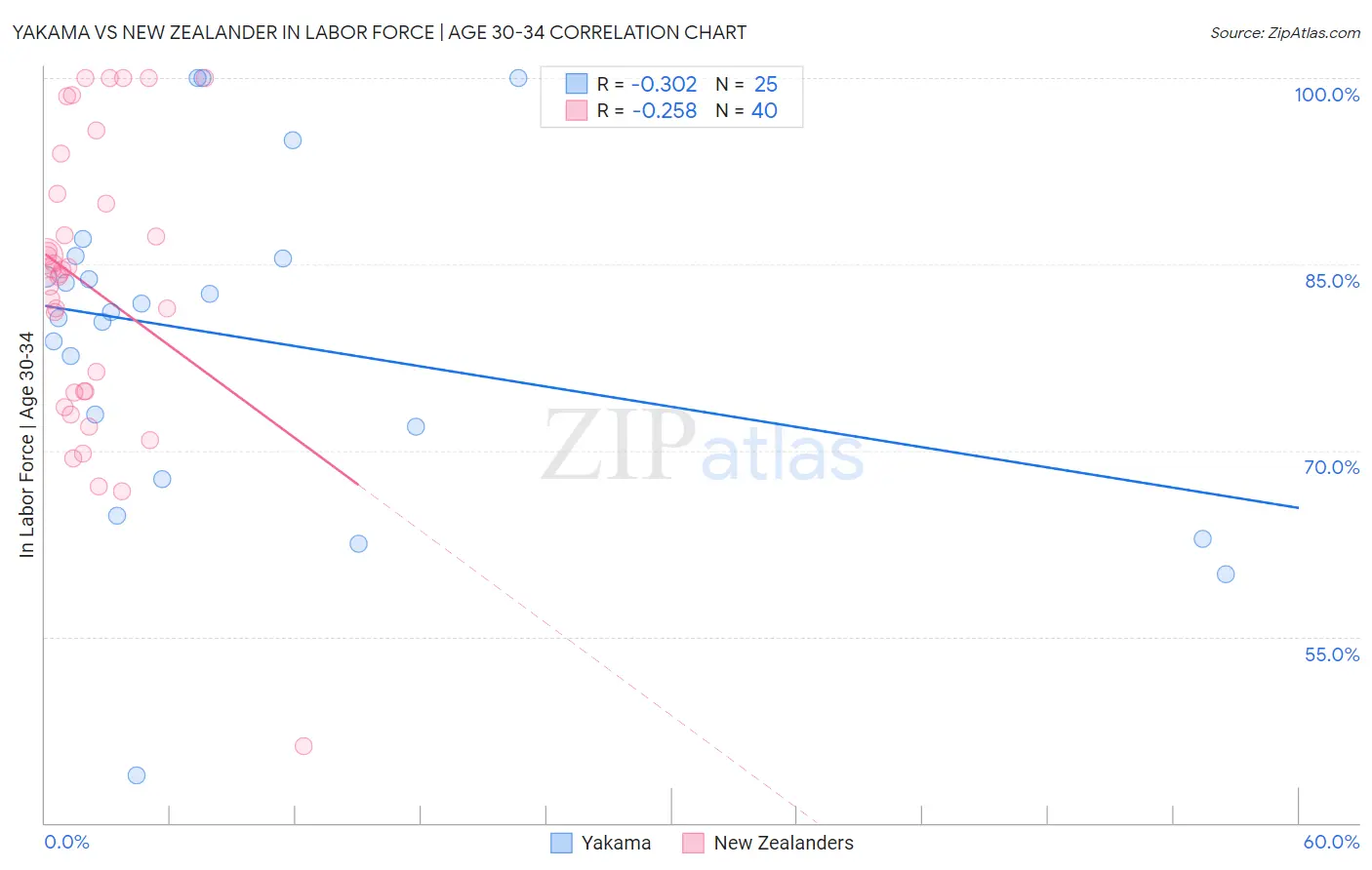 Yakama vs New Zealander In Labor Force | Age 30-34
