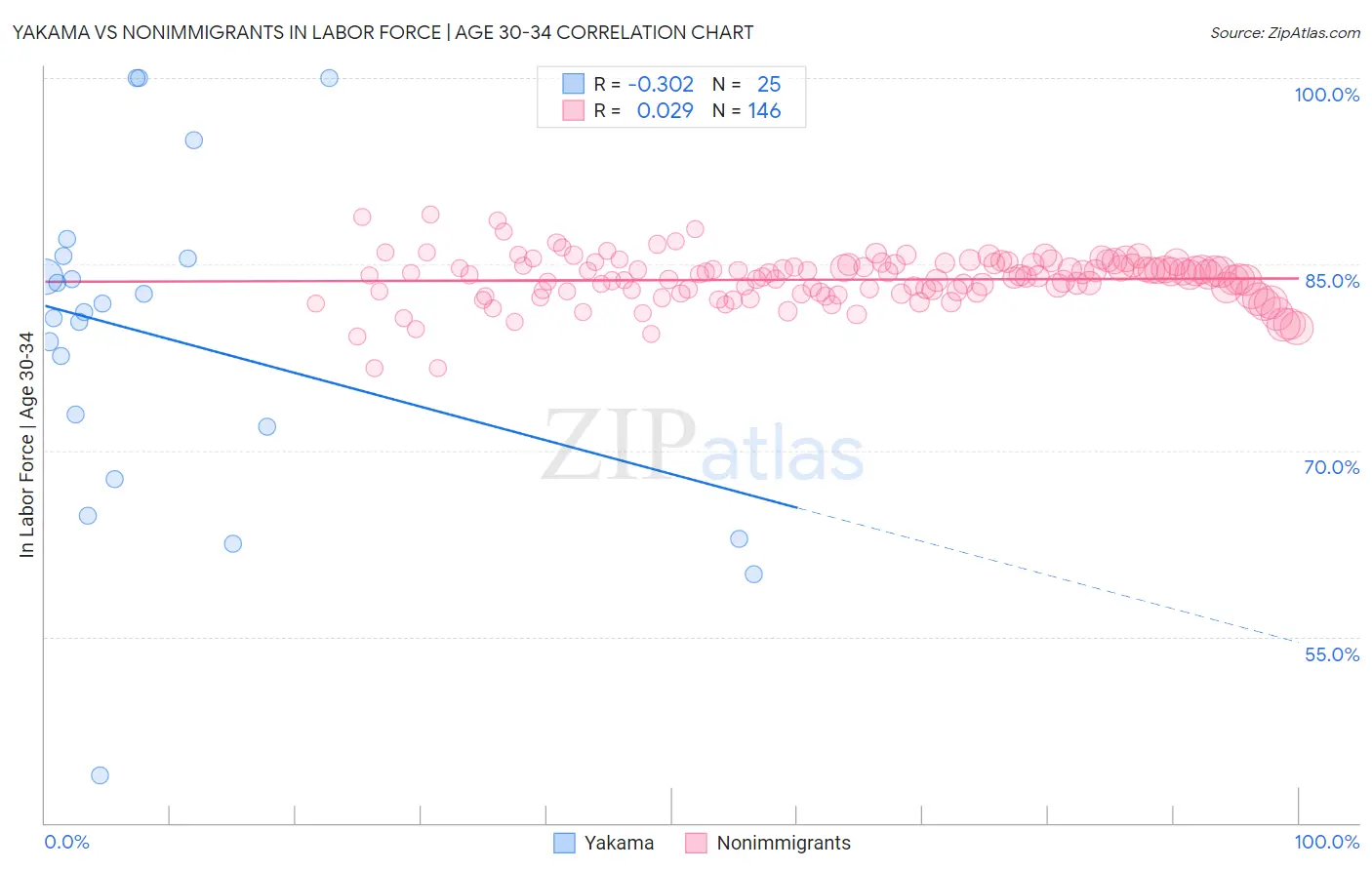 Yakama vs Nonimmigrants In Labor Force | Age 30-34