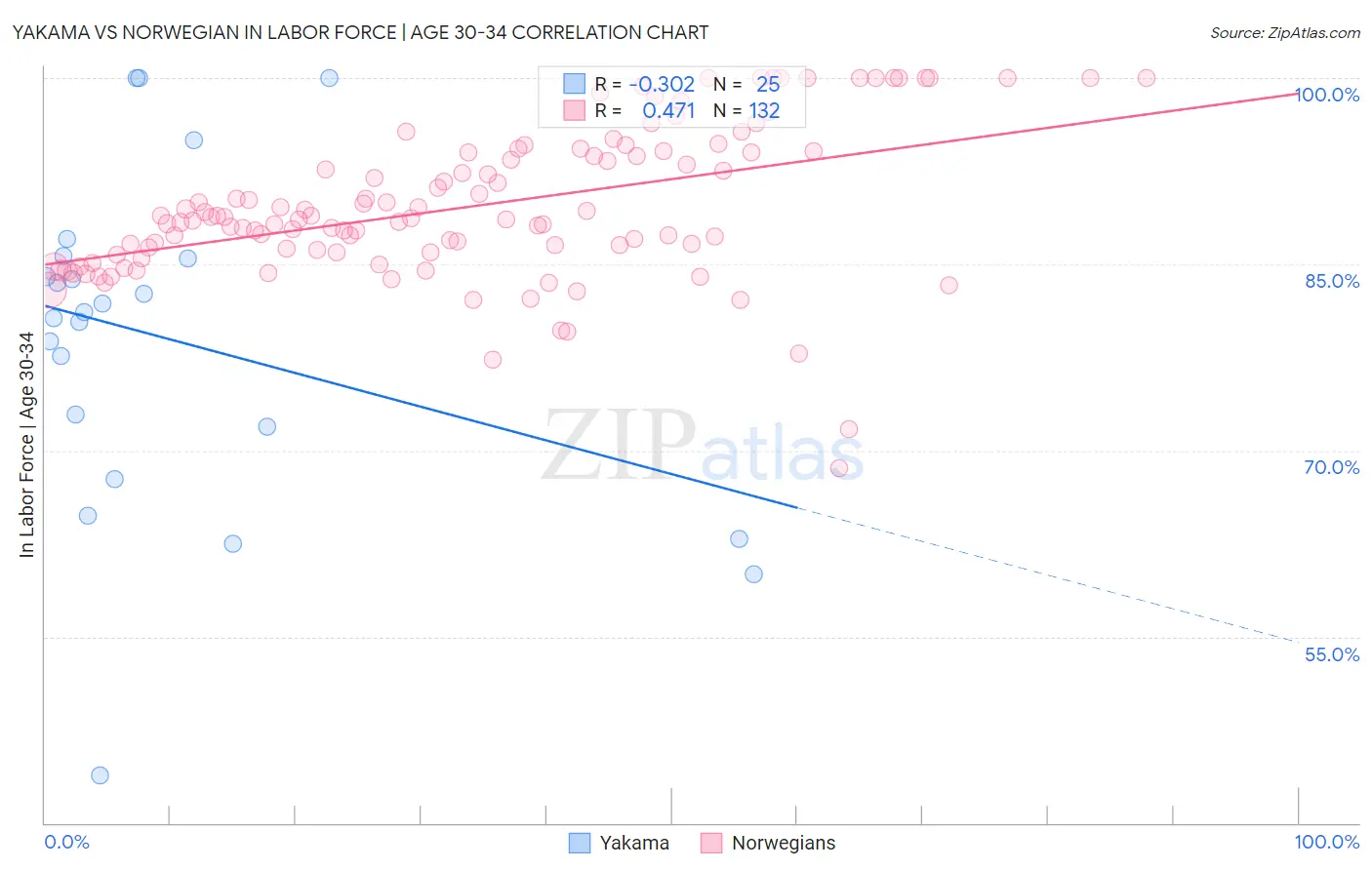 Yakama vs Norwegian In Labor Force | Age 30-34