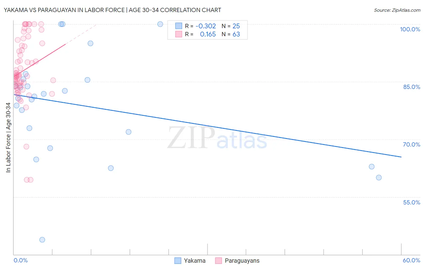 Yakama vs Paraguayan In Labor Force | Age 30-34