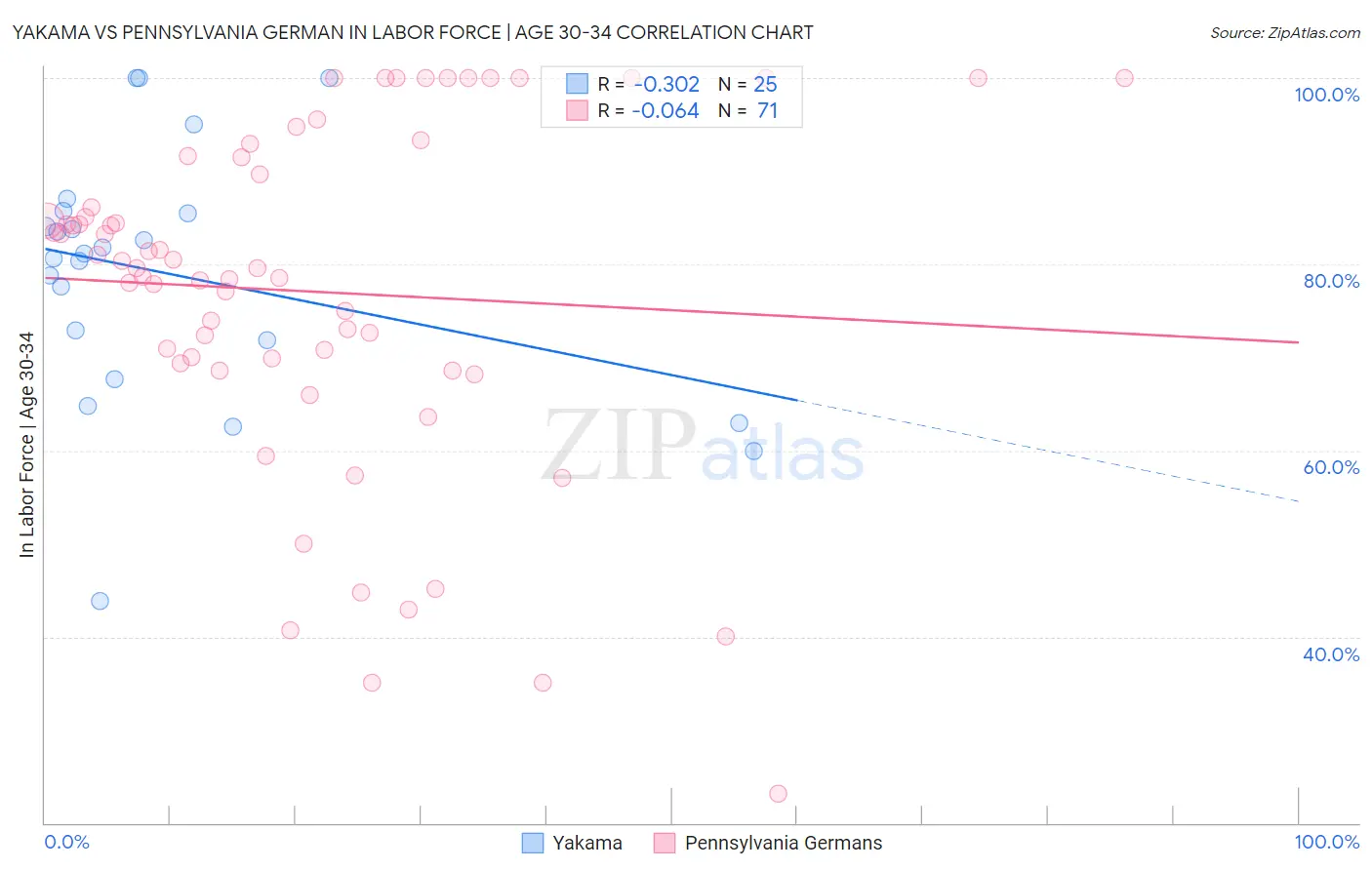 Yakama vs Pennsylvania German In Labor Force | Age 30-34