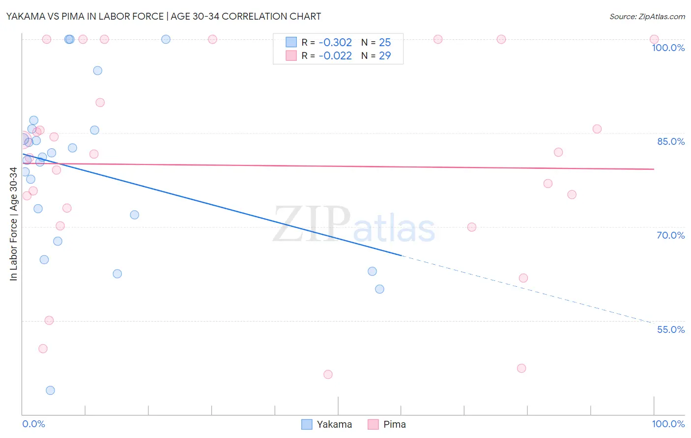 Yakama vs Pima In Labor Force | Age 30-34