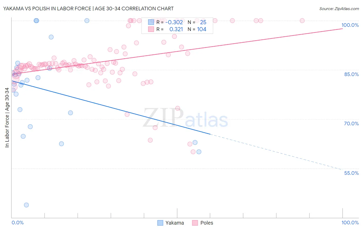 Yakama vs Polish In Labor Force | Age 30-34