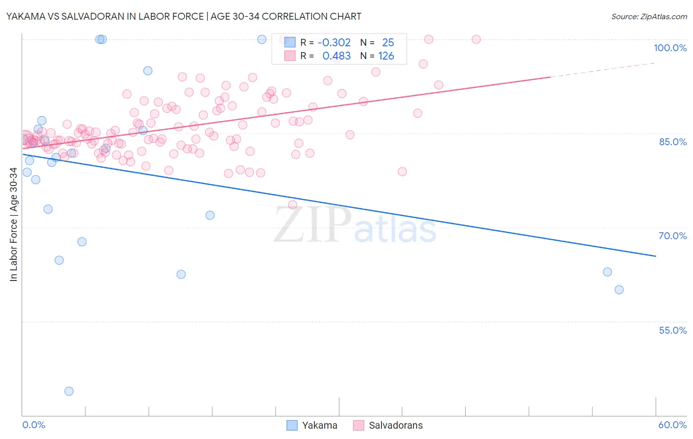 Yakama vs Salvadoran In Labor Force | Age 30-34