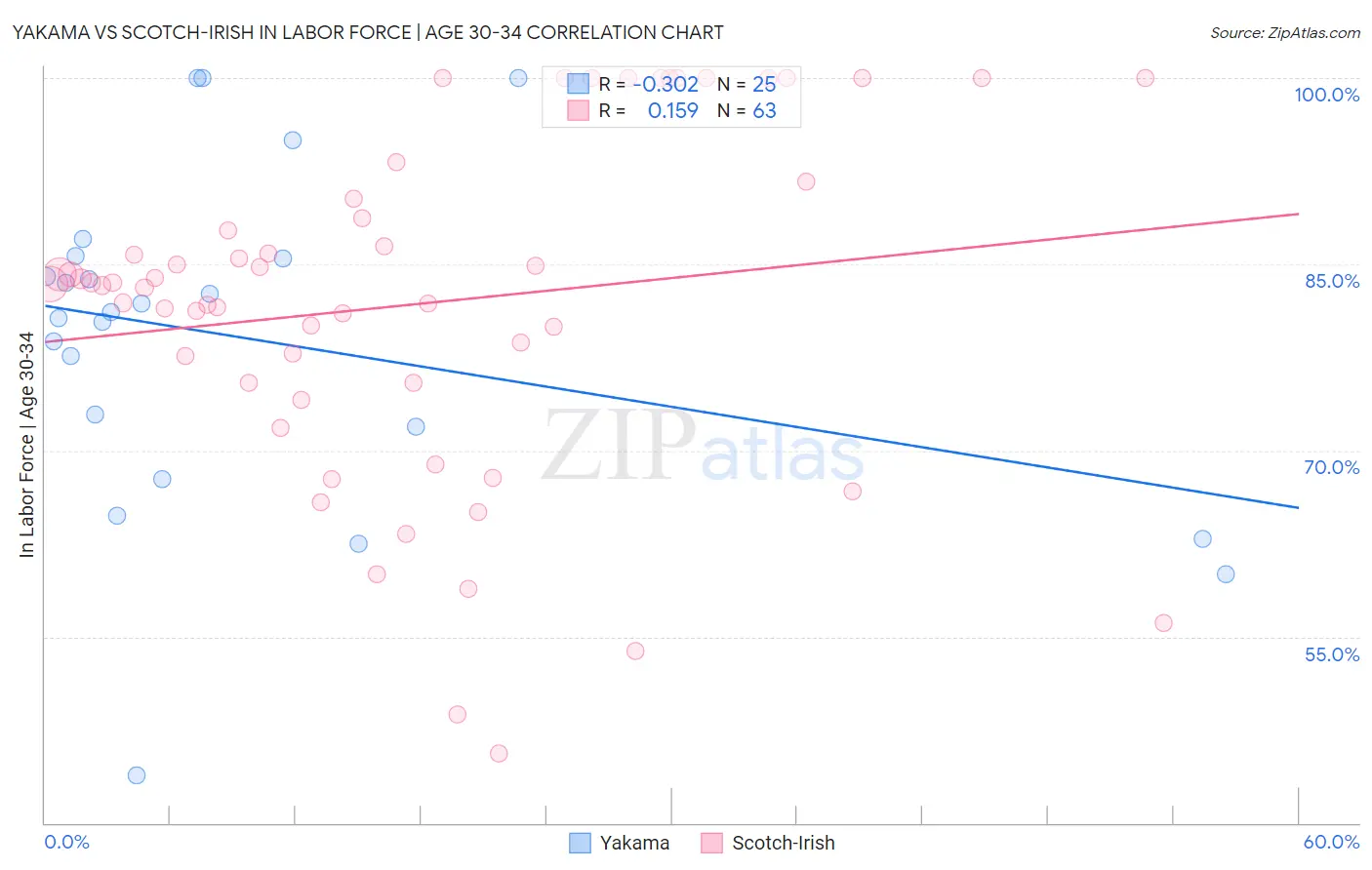Yakama vs Scotch-Irish In Labor Force | Age 30-34