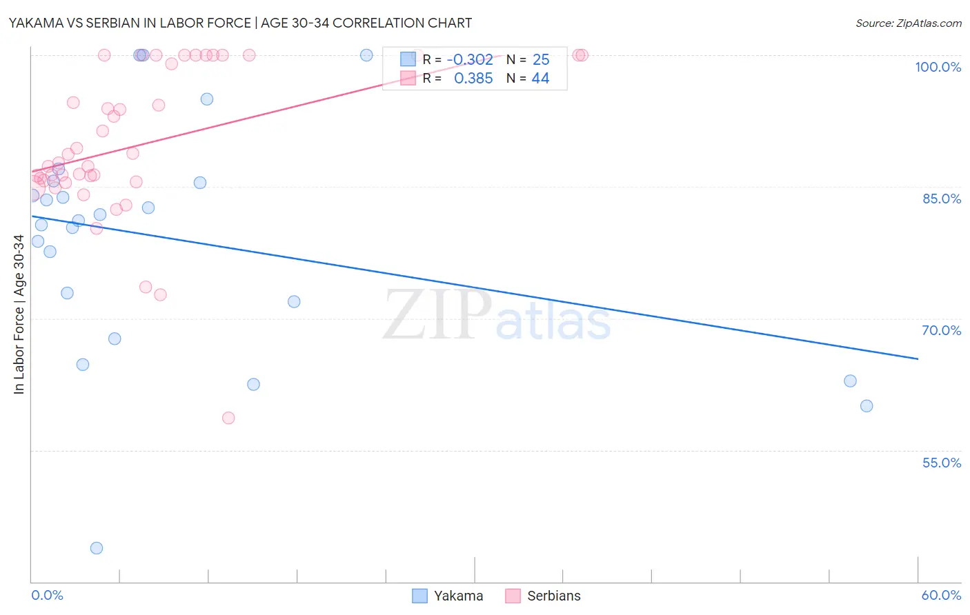 Yakama vs Serbian In Labor Force | Age 30-34