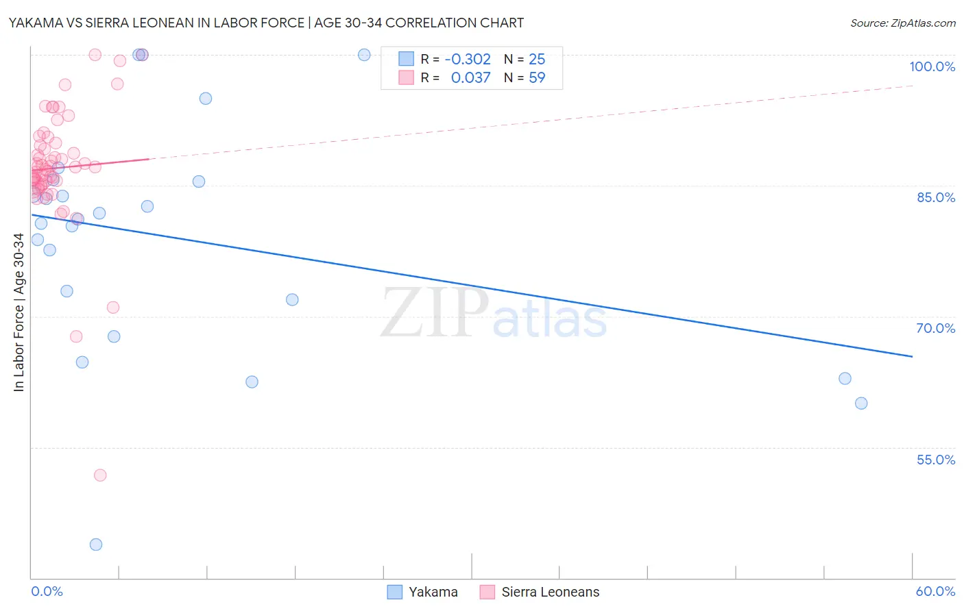 Yakama vs Sierra Leonean In Labor Force | Age 30-34