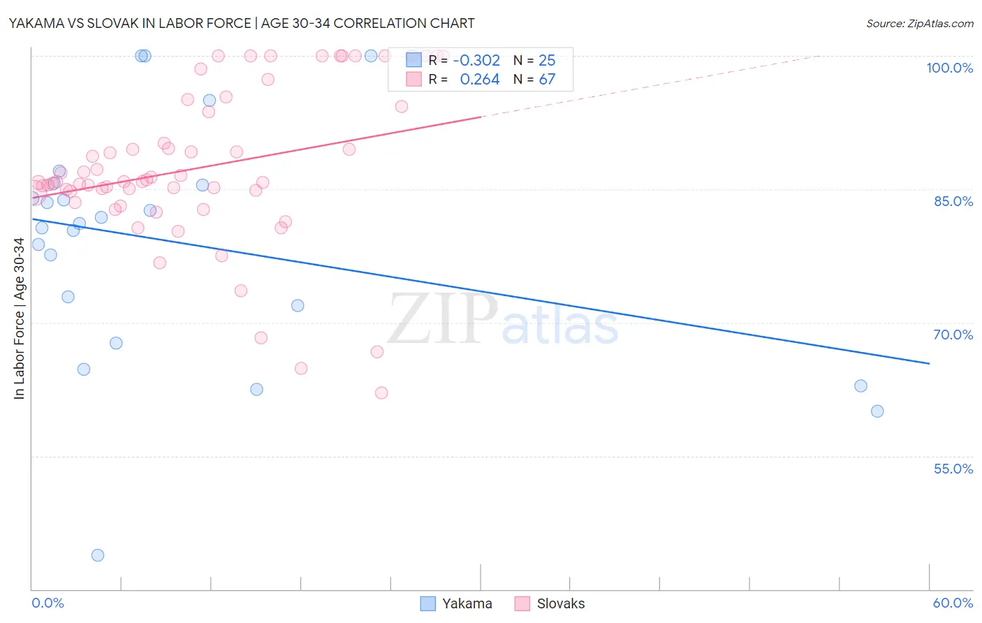 Yakama vs Slovak In Labor Force | Age 30-34