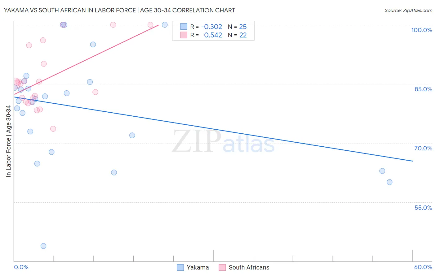 Yakama vs South African In Labor Force | Age 30-34