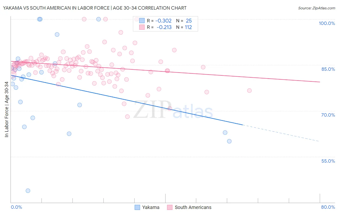 Yakama vs South American In Labor Force | Age 30-34