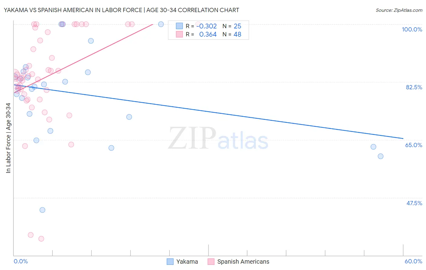 Yakama vs Spanish American In Labor Force | Age 30-34