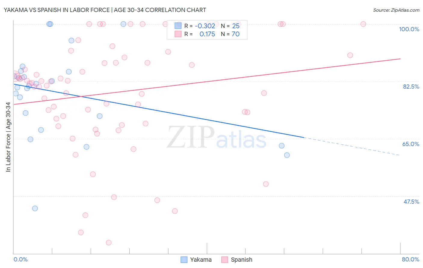 Yakama vs Spanish In Labor Force | Age 30-34