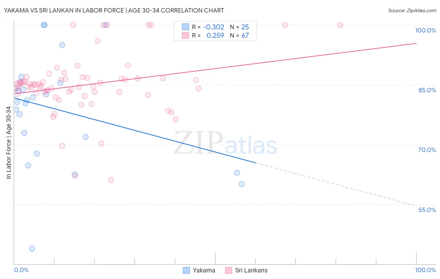 Yakama vs Sri Lankan In Labor Force | Age 30-34