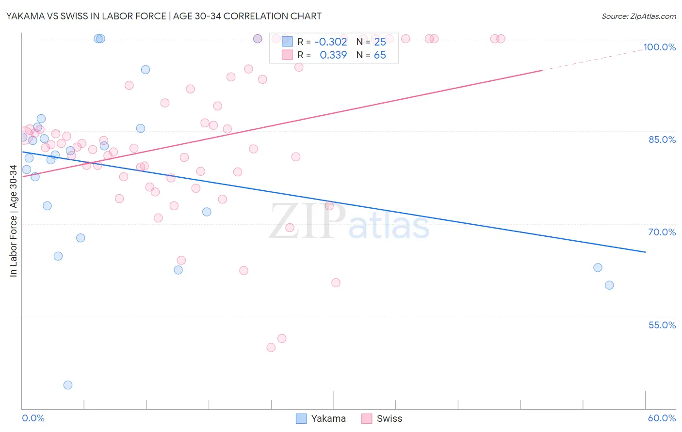 Yakama vs Swiss In Labor Force | Age 30-34