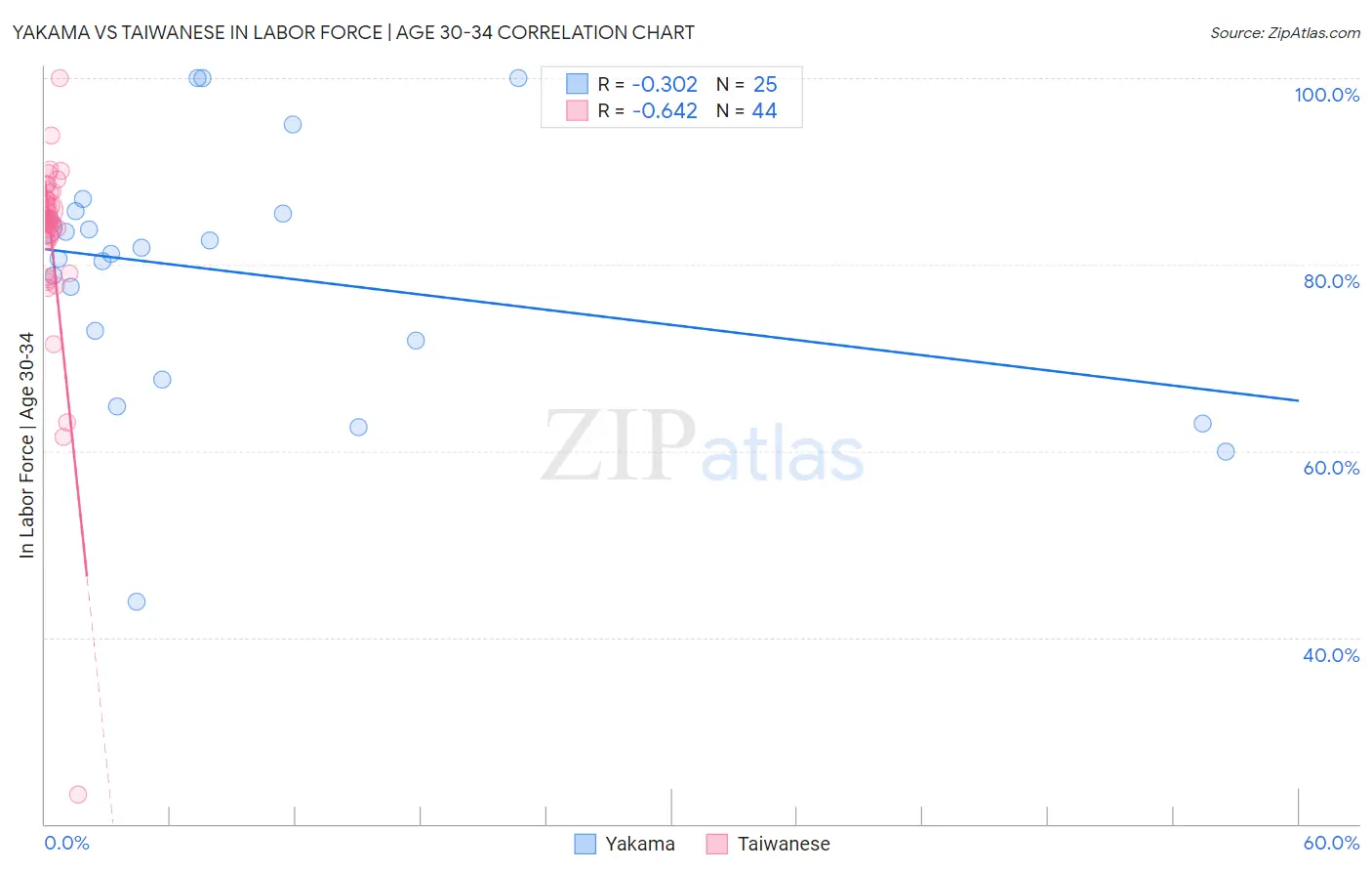Yakama vs Taiwanese In Labor Force | Age 30-34