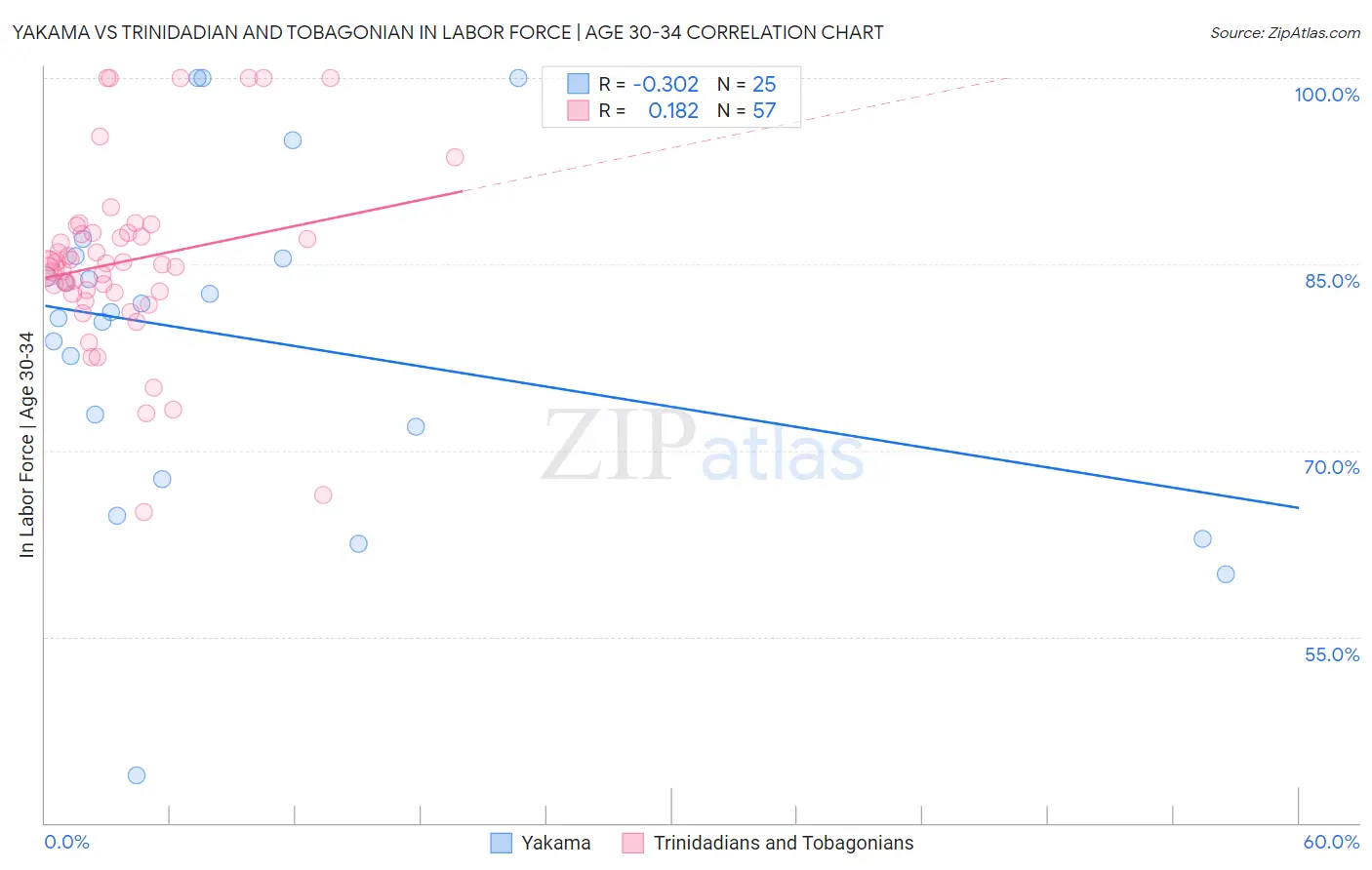 Yakama vs Trinidadian and Tobagonian In Labor Force | Age 30-34