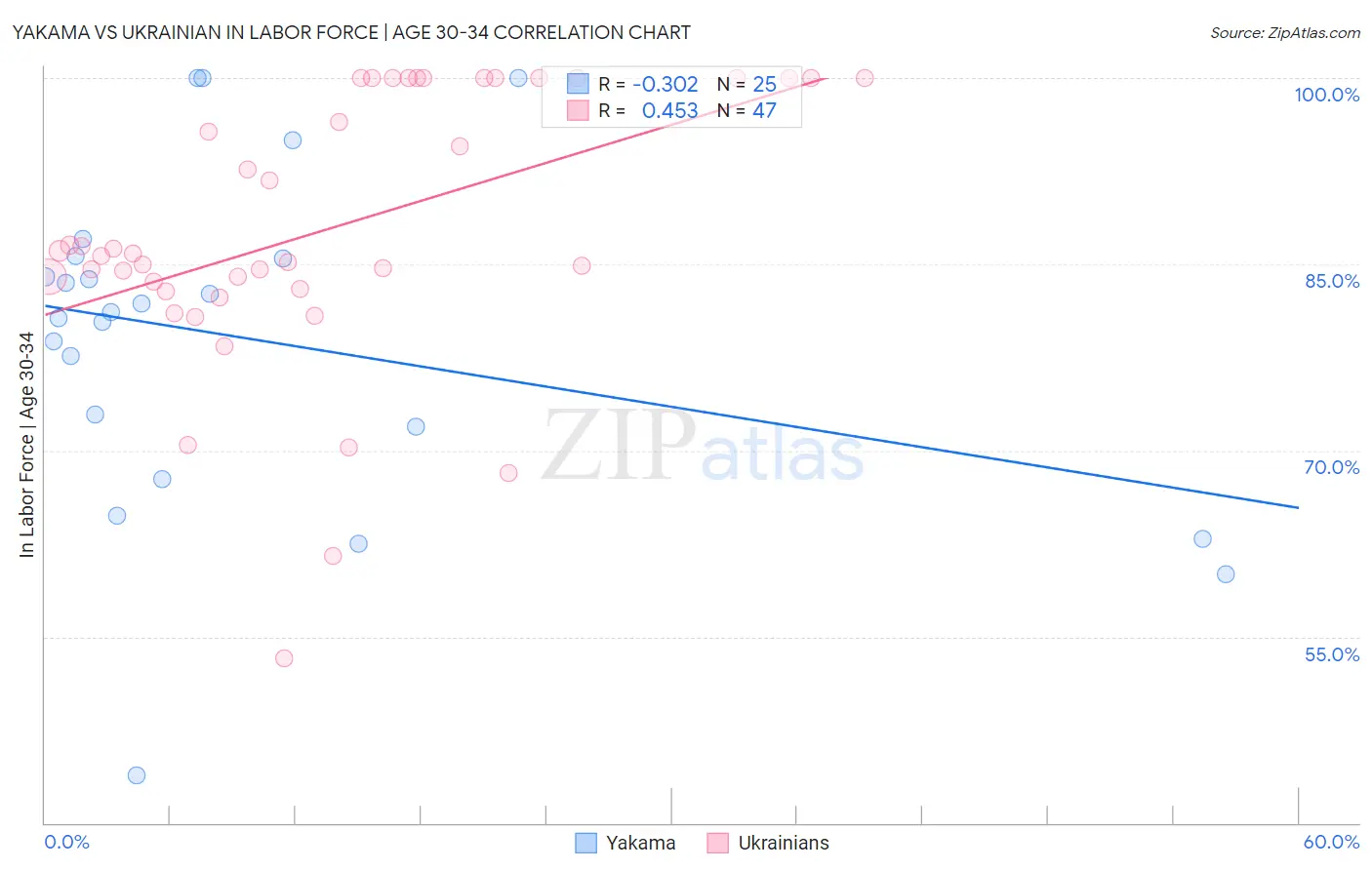 Yakama vs Ukrainian In Labor Force | Age 30-34