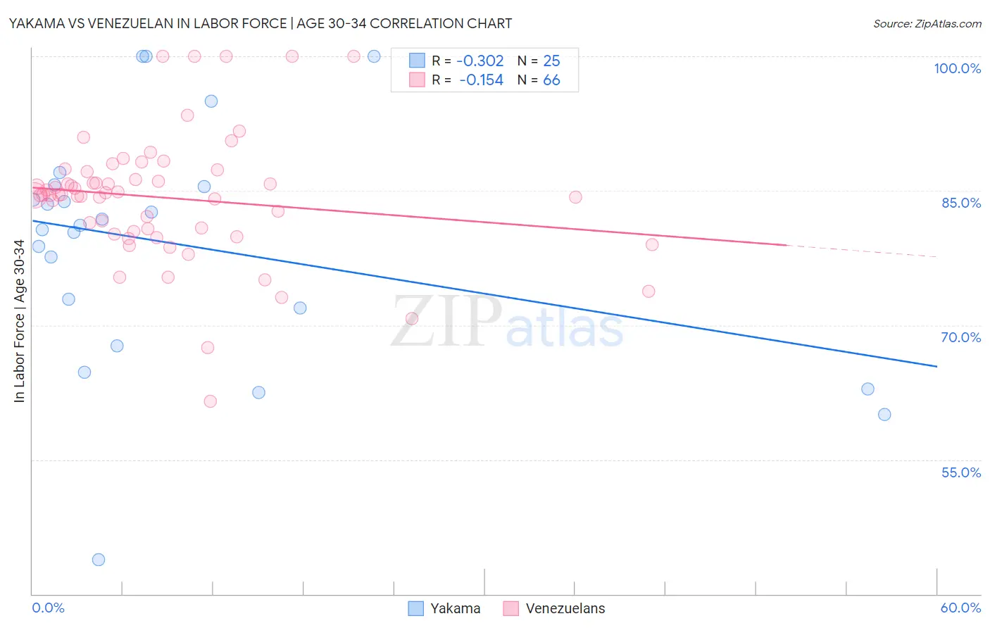 Yakama vs Venezuelan In Labor Force | Age 30-34