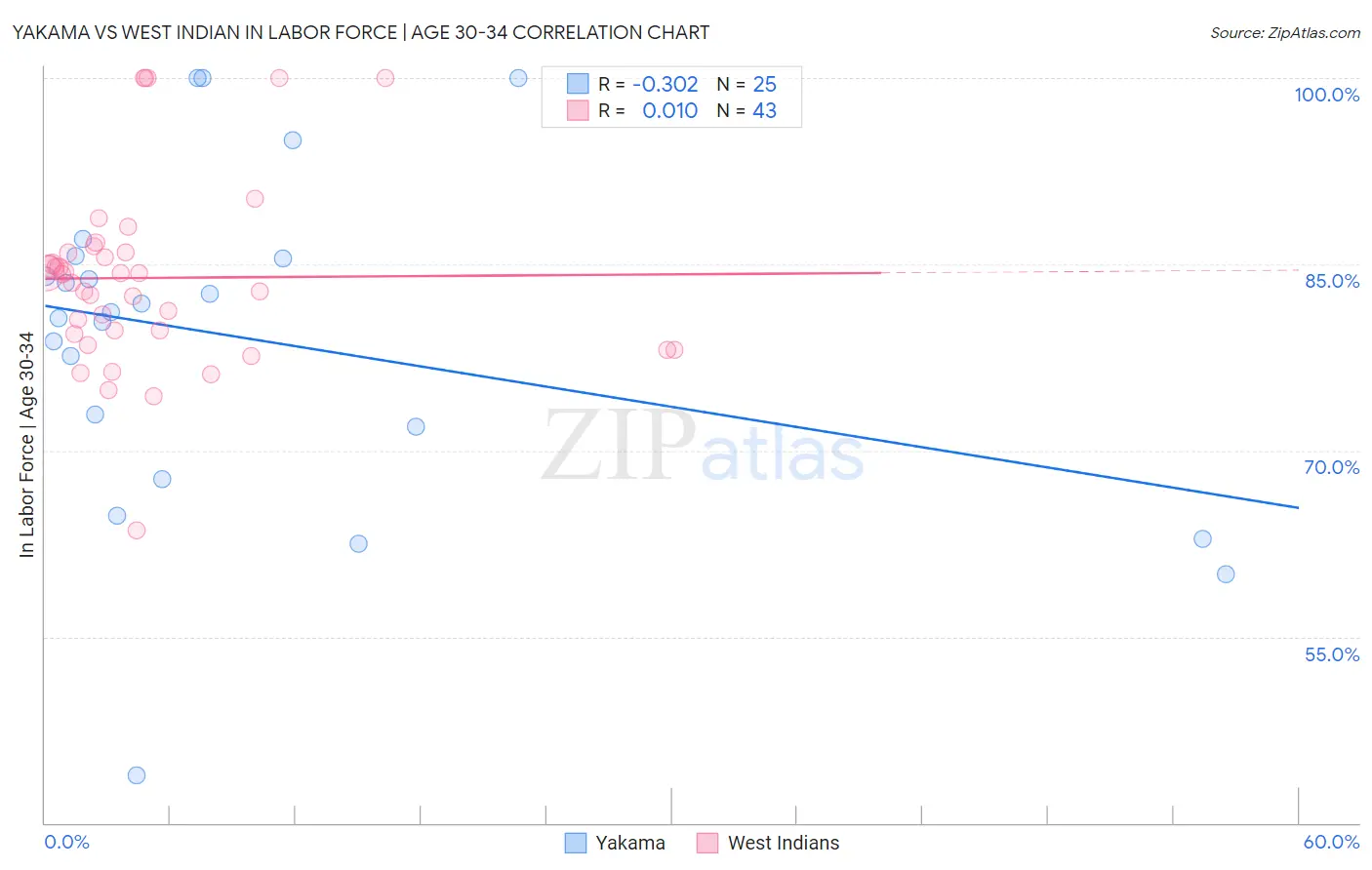 Yakama vs West Indian In Labor Force | Age 30-34