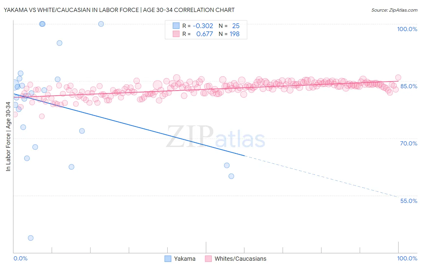 Yakama vs White/Caucasian In Labor Force | Age 30-34