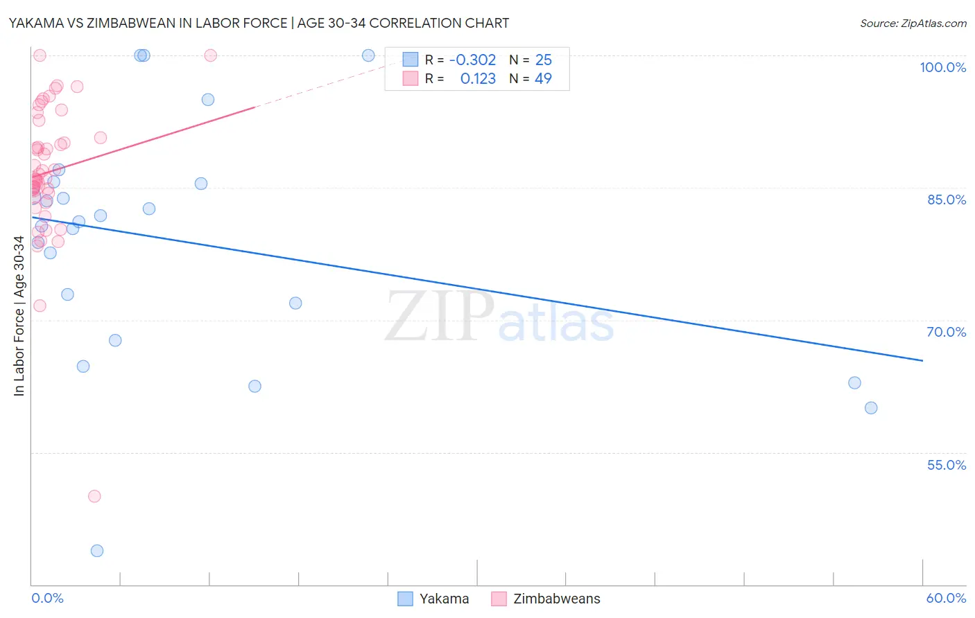 Yakama vs Zimbabwean In Labor Force | Age 30-34