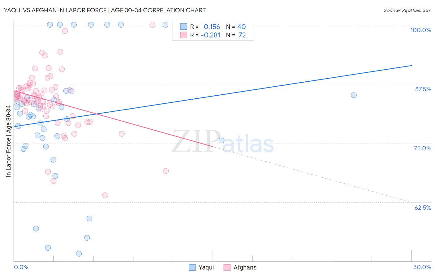 Yaqui vs Afghan In Labor Force | Age 30-34