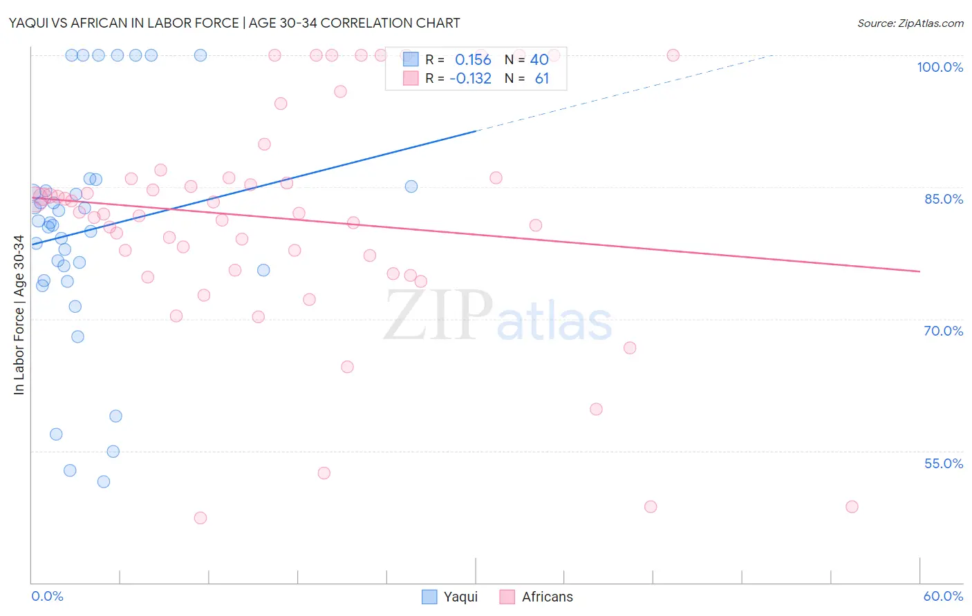 Yaqui vs African In Labor Force | Age 30-34