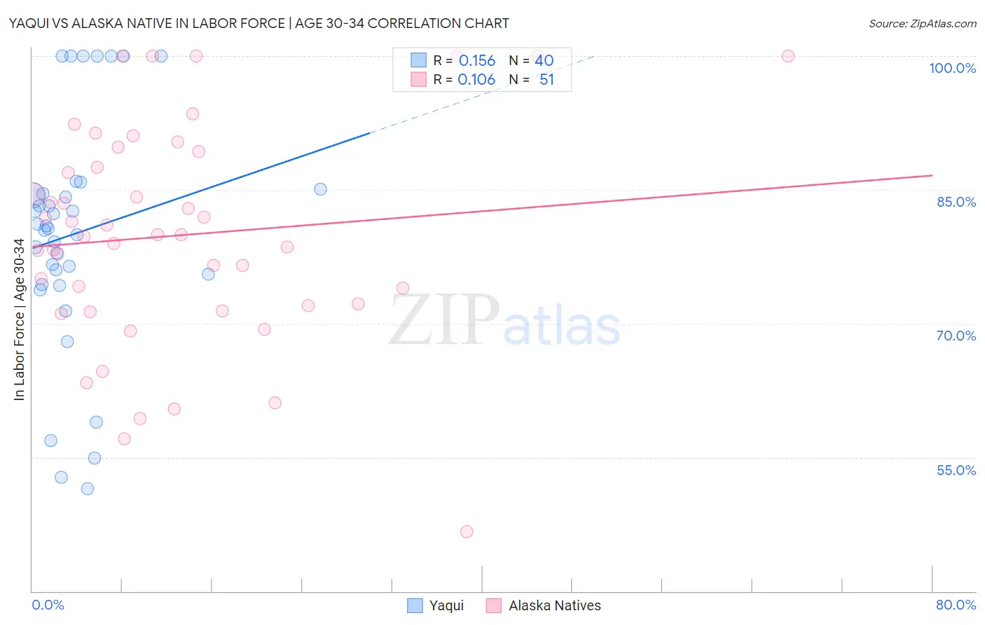 Yaqui vs Alaska Native In Labor Force | Age 30-34