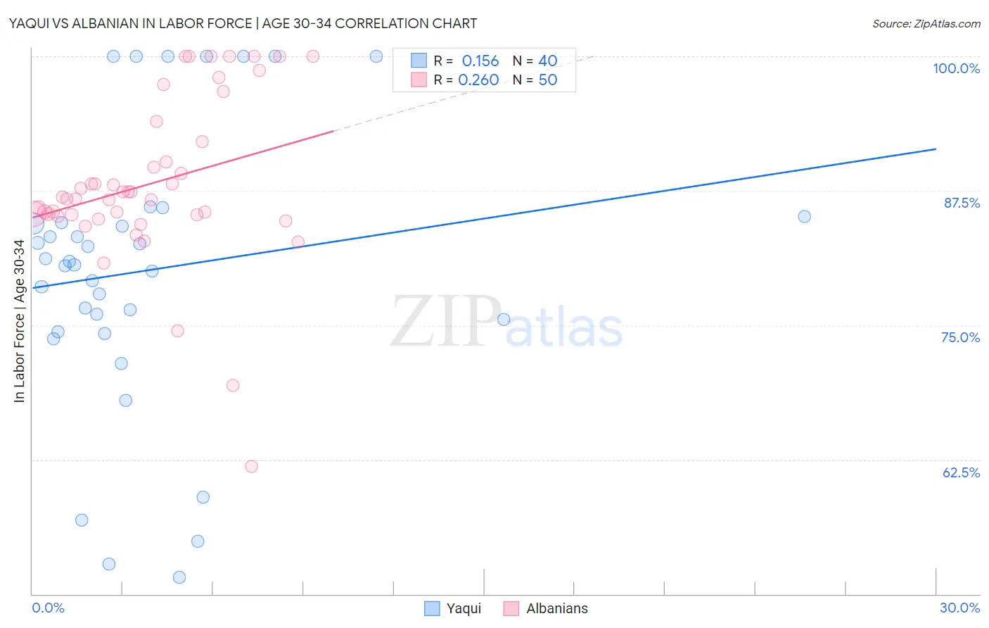 Yaqui vs Albanian In Labor Force | Age 30-34