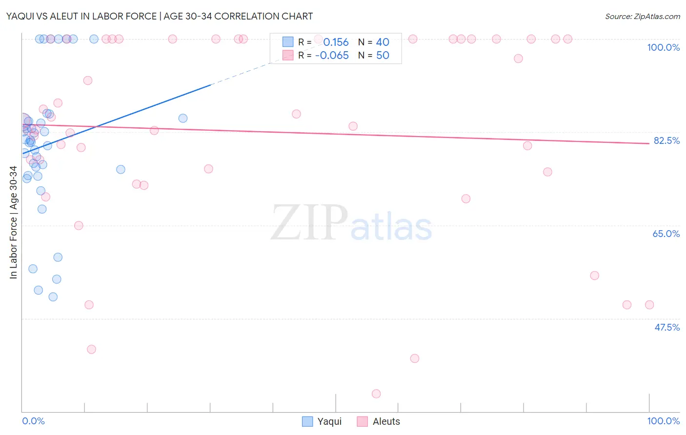 Yaqui vs Aleut In Labor Force | Age 30-34