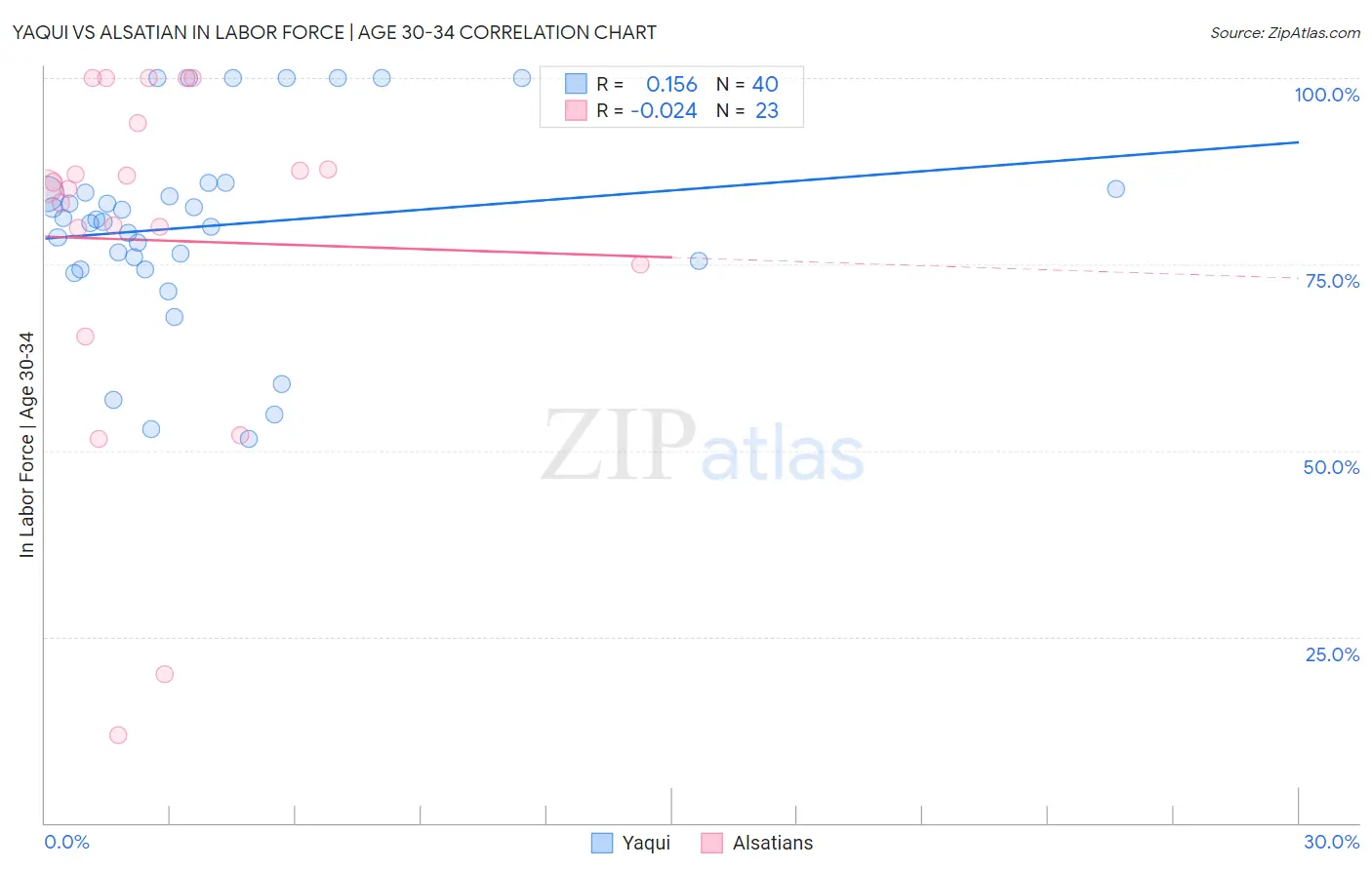 Yaqui vs Alsatian In Labor Force | Age 30-34