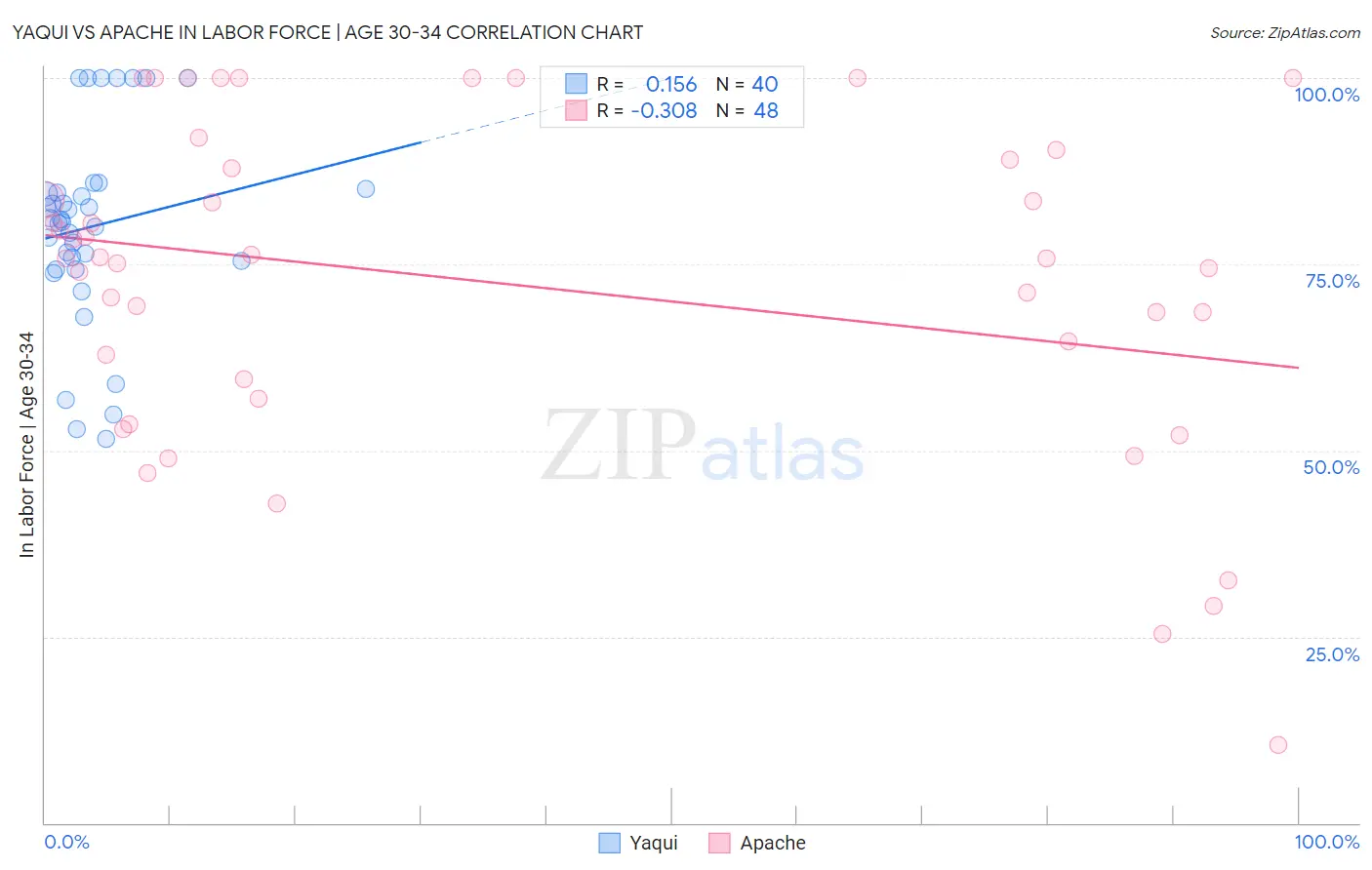 Yaqui vs Apache In Labor Force | Age 30-34