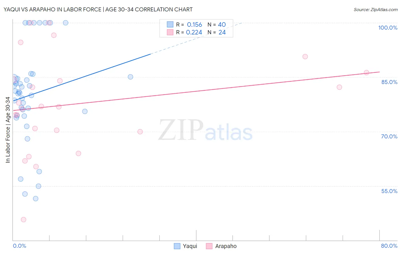 Yaqui vs Arapaho In Labor Force | Age 30-34