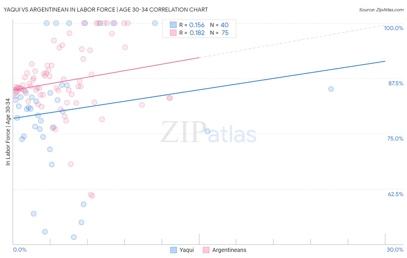 Yaqui vs Argentinean In Labor Force | Age 30-34