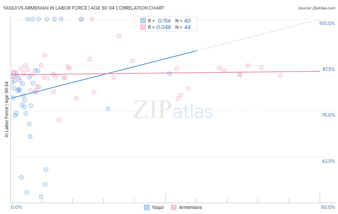 Yaqui vs Armenian In Labor Force | Age 30-34