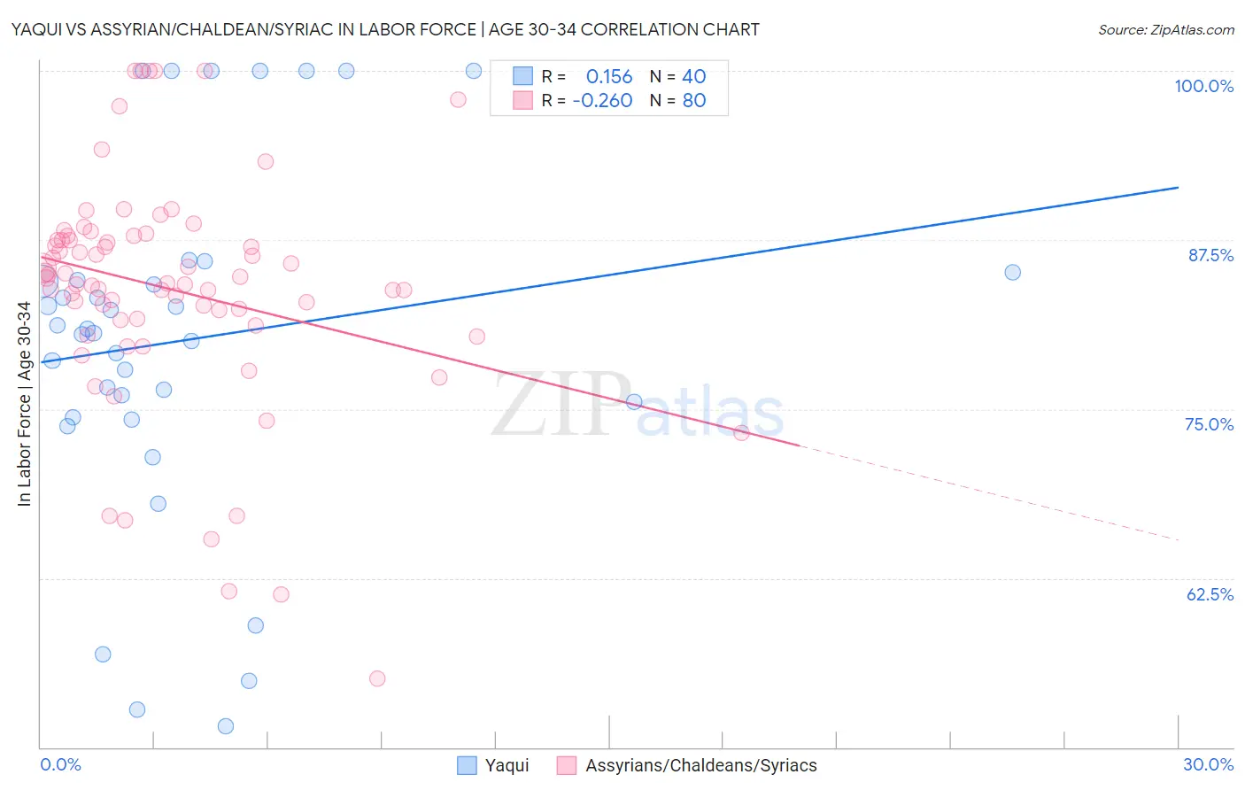 Yaqui vs Assyrian/Chaldean/Syriac In Labor Force | Age 30-34