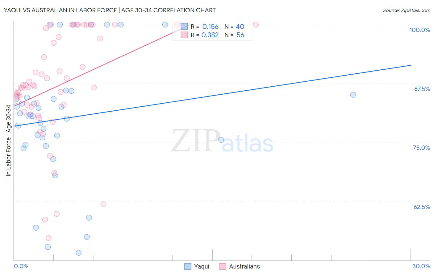 Yaqui vs Australian In Labor Force | Age 30-34